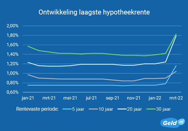 Ontwikkeling laagste hypotheekrente maart 2022